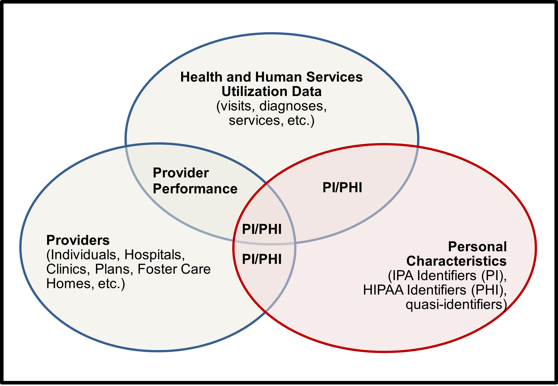This image is a venn diagram with three circles. Top circle is health and human services untilation data, bottom right is personal characteristics, boom left is providers data. When the personal characteristics overlap with either provider or utilization, or both, it's considered PI/PHI. When provider overlaps with utilization data, it's provider performance data.